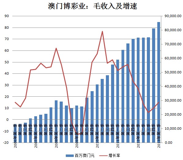 今期新澳门博彩业的发展与出特现象的思考